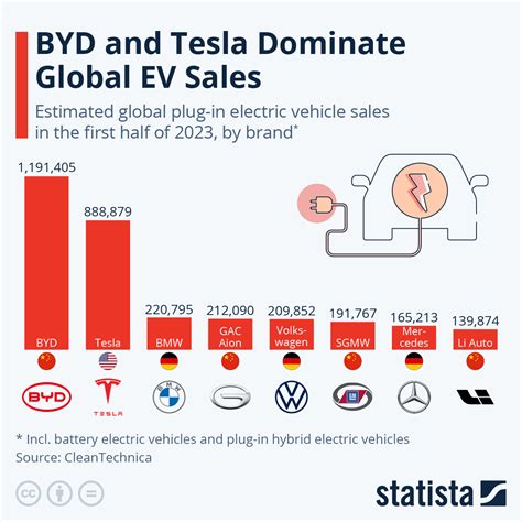 byd sales by country 2023